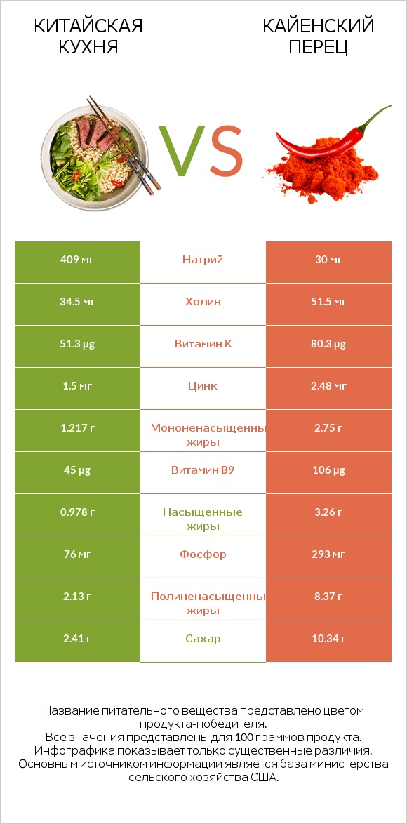 Китайская кухня vs Кайенский перец infographic