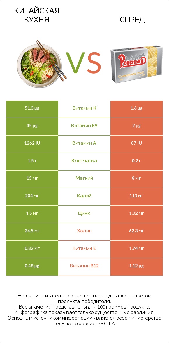 Китайская кухня vs Спред infographic