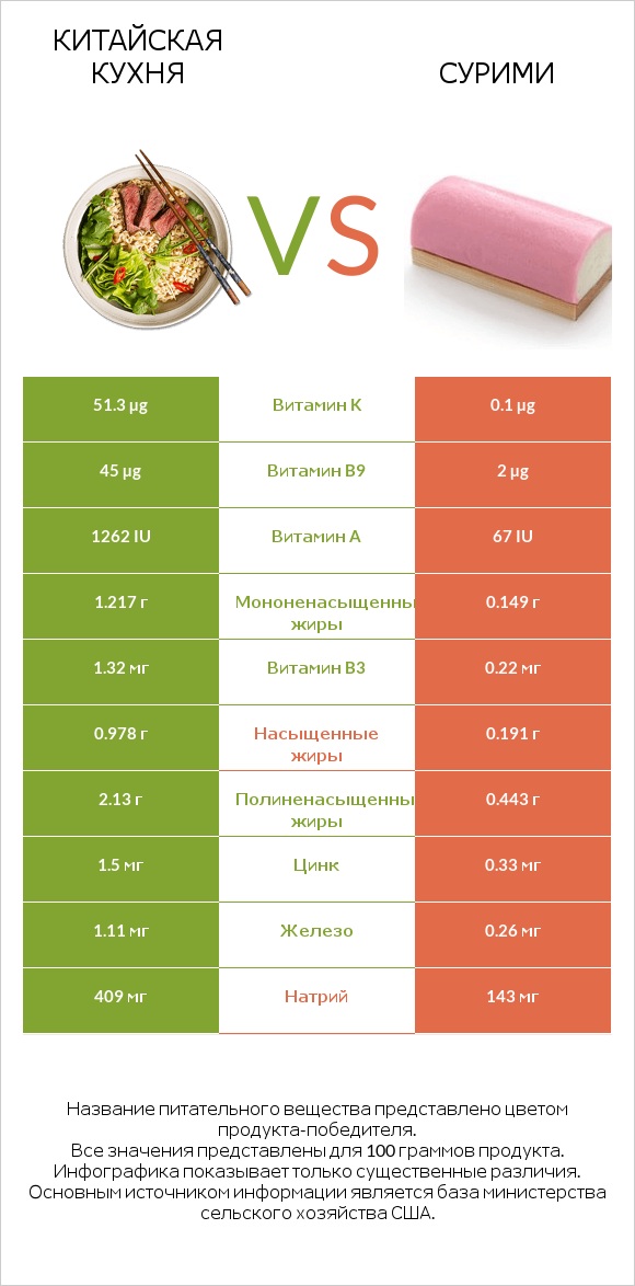 Китайская кухня vs Сурими infographic