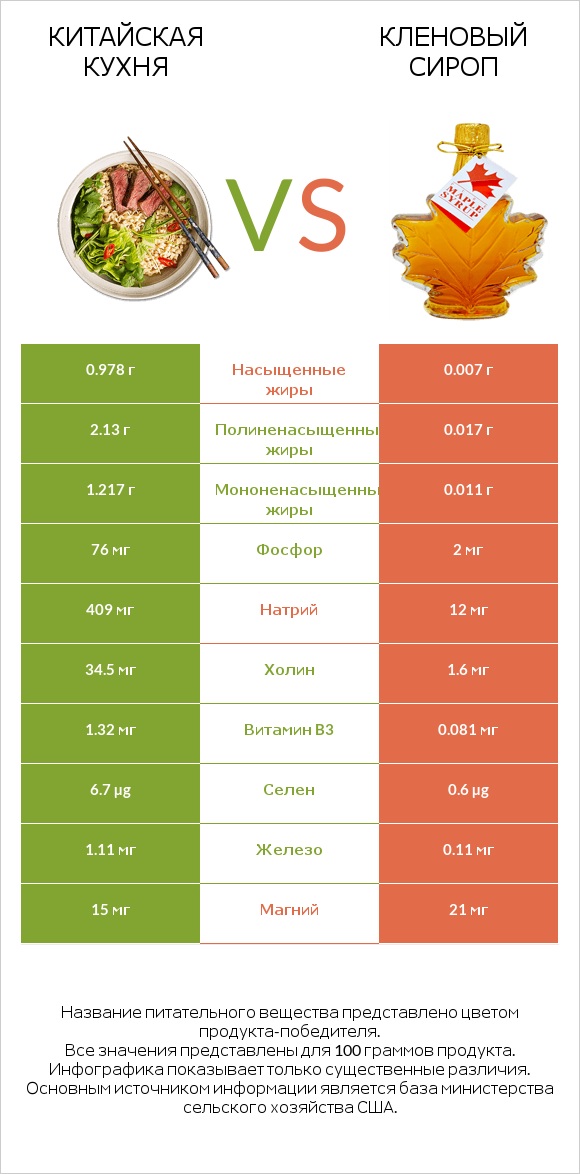 Китайская кухня vs Кленовый сироп infographic