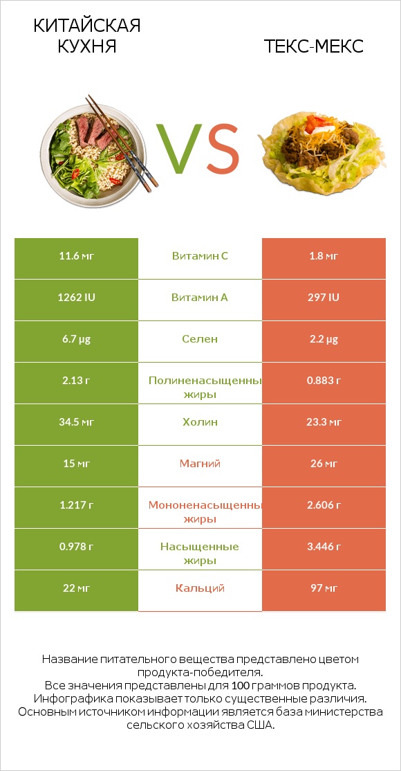 Китайская кухня vs Текс-мекс infographic