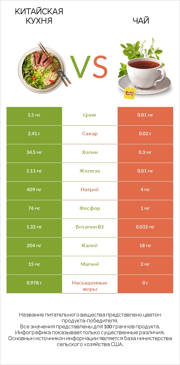 Китайская кухня vs Чай infographic