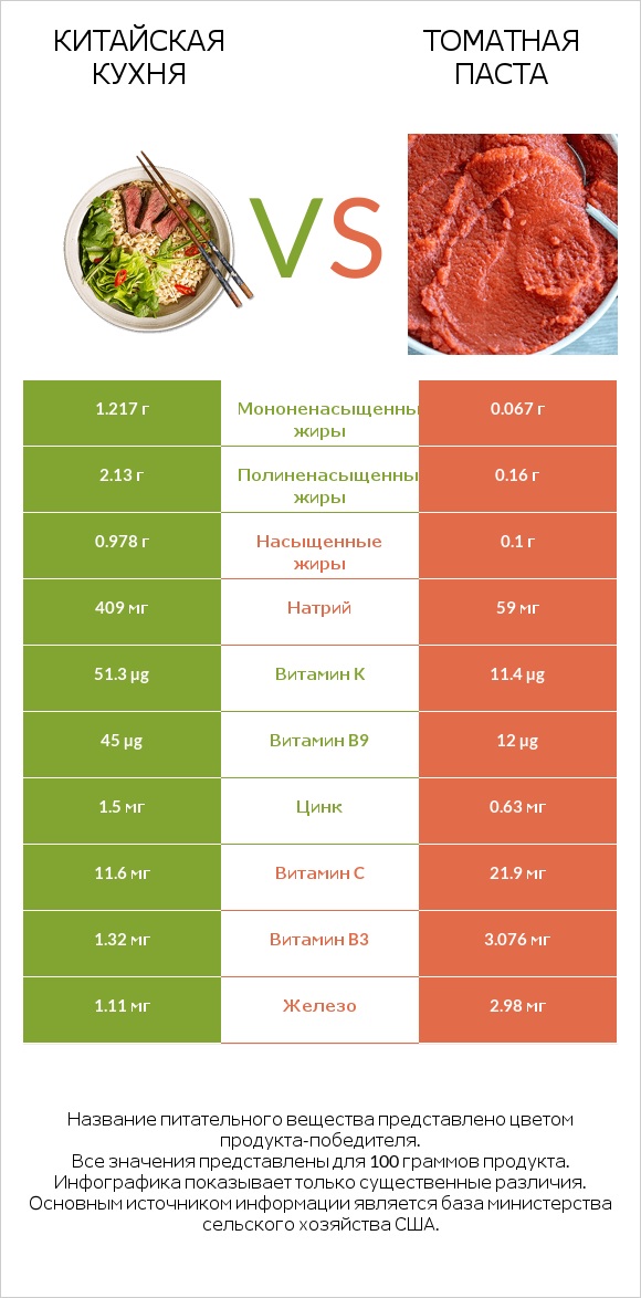 Китайская кухня vs Томатная паста infographic