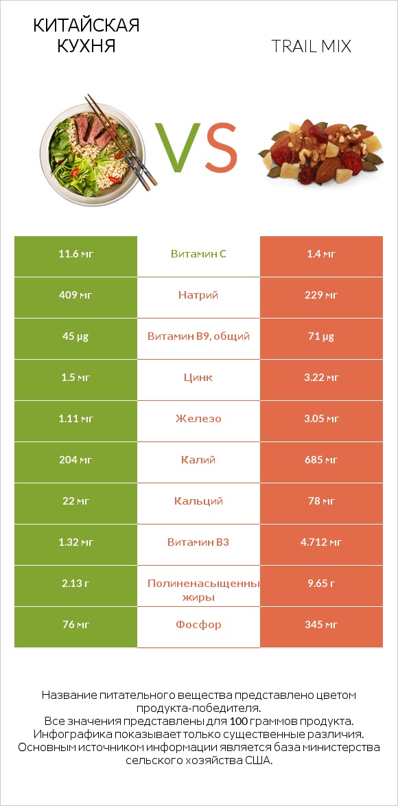 Китайская кухня vs Trail mix infographic