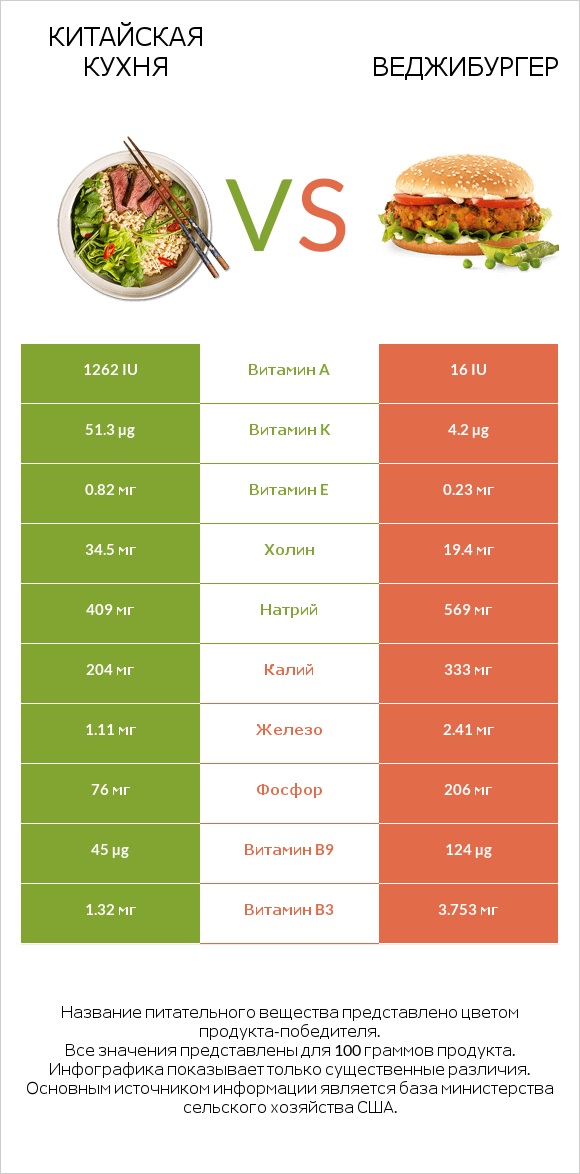 Китайская кухня vs Веджибургер infographic