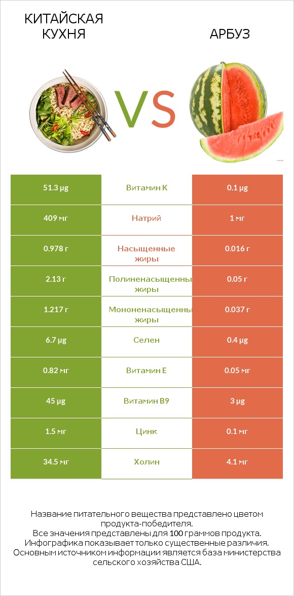 Китайская кухня vs Арбуз infographic