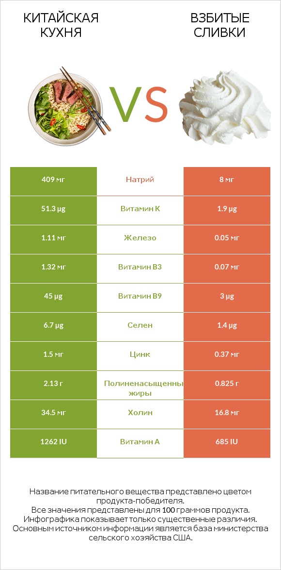 Китайская кухня vs Взбитые сливки infographic