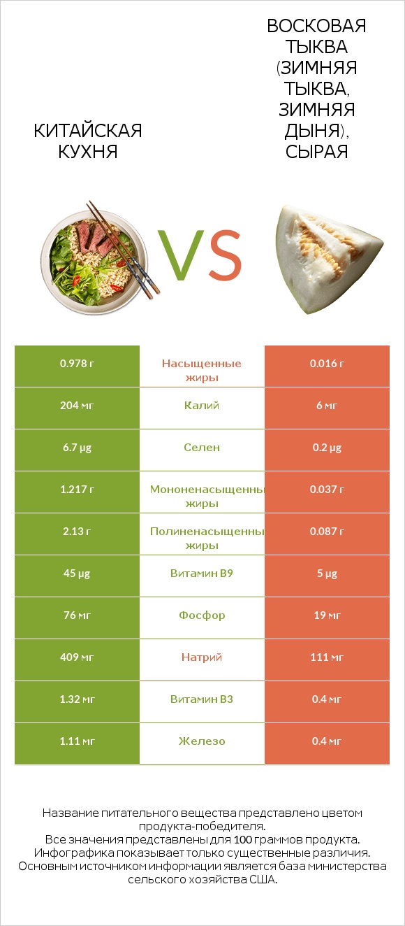 Китайская кухня vs Восковая тыква (зимняя тыква, зимняя дыня), сырая infographic