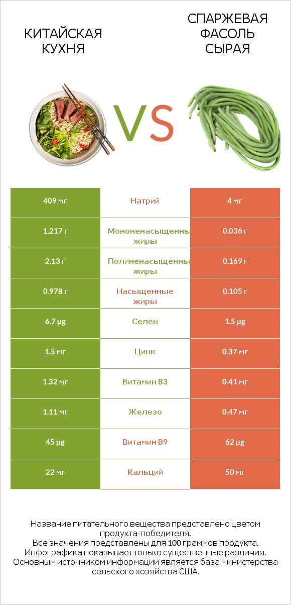 Китайская кухня vs Спаржевая фасоль сырая infographic