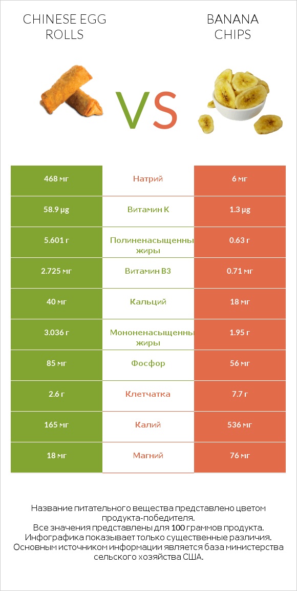 Chinese egg rolls vs Banana chips infographic