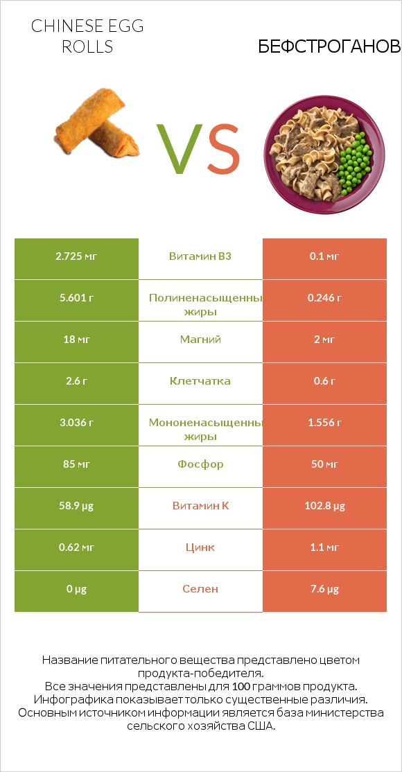 Chinese egg rolls vs Бефстроганов infographic