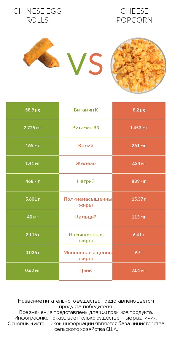 Chinese egg rolls vs Cheese popcorn infographic