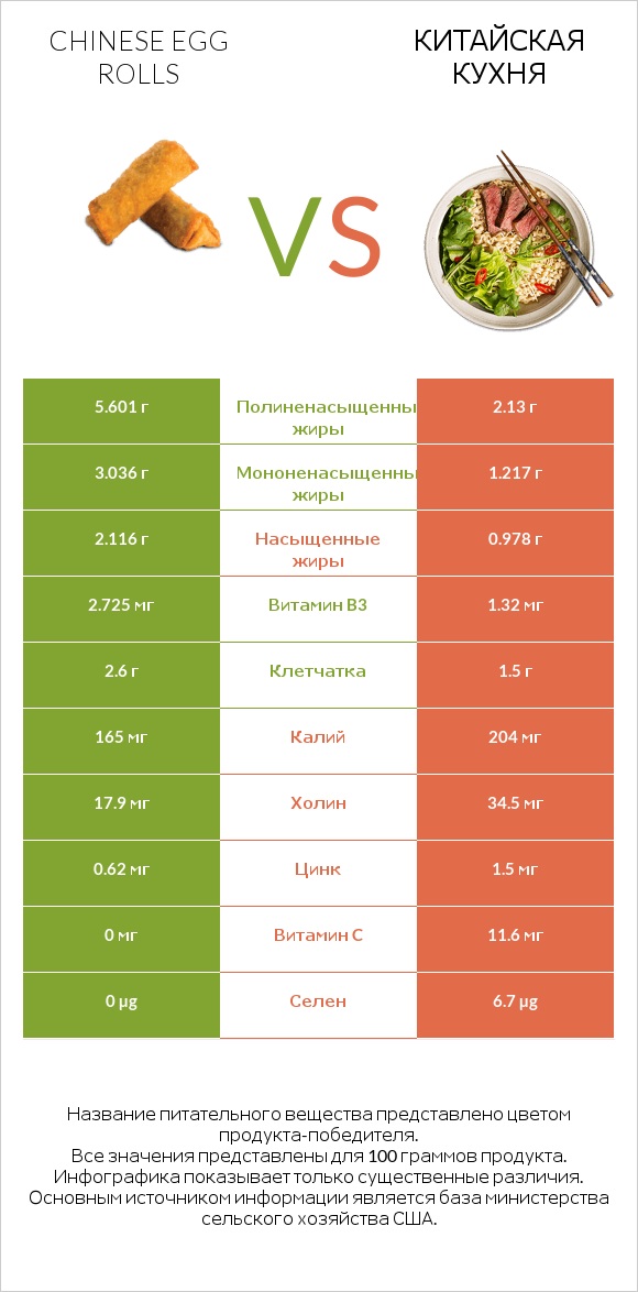 Chinese egg rolls vs Китайская кухня infographic