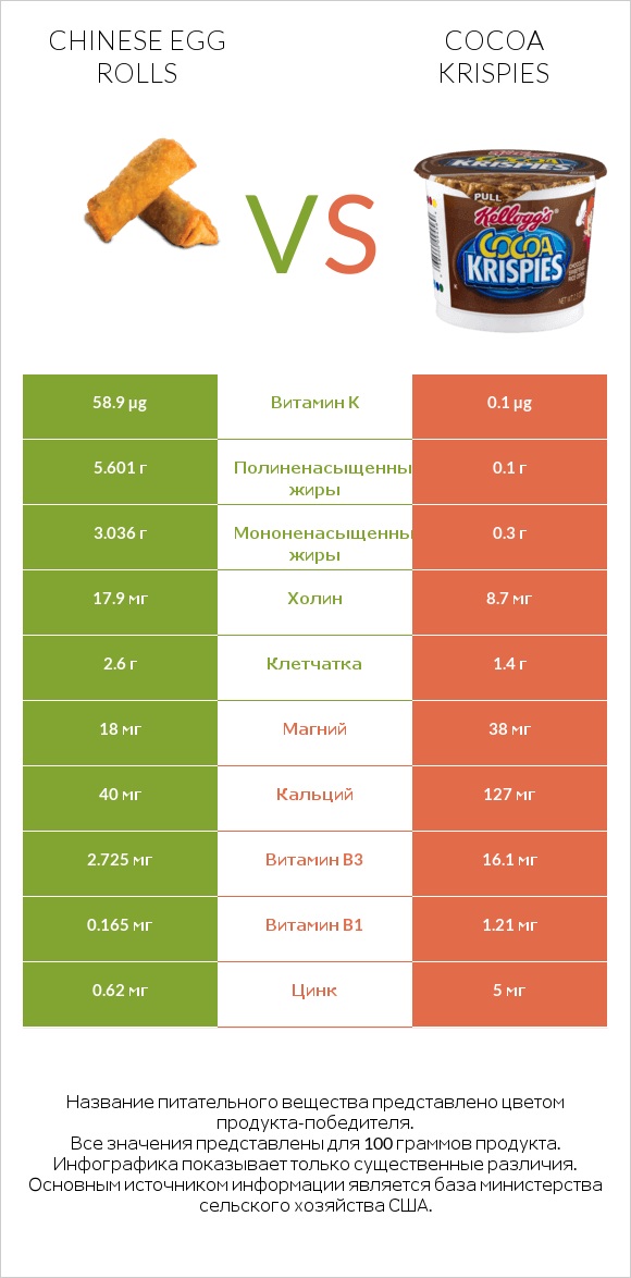 Chinese egg rolls vs Cocoa Krispies infographic