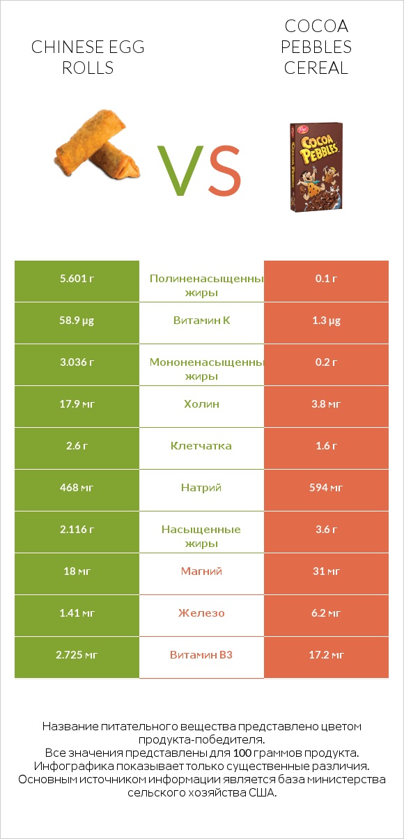 Chinese egg rolls vs Cocoa Pebbles Cereal infographic