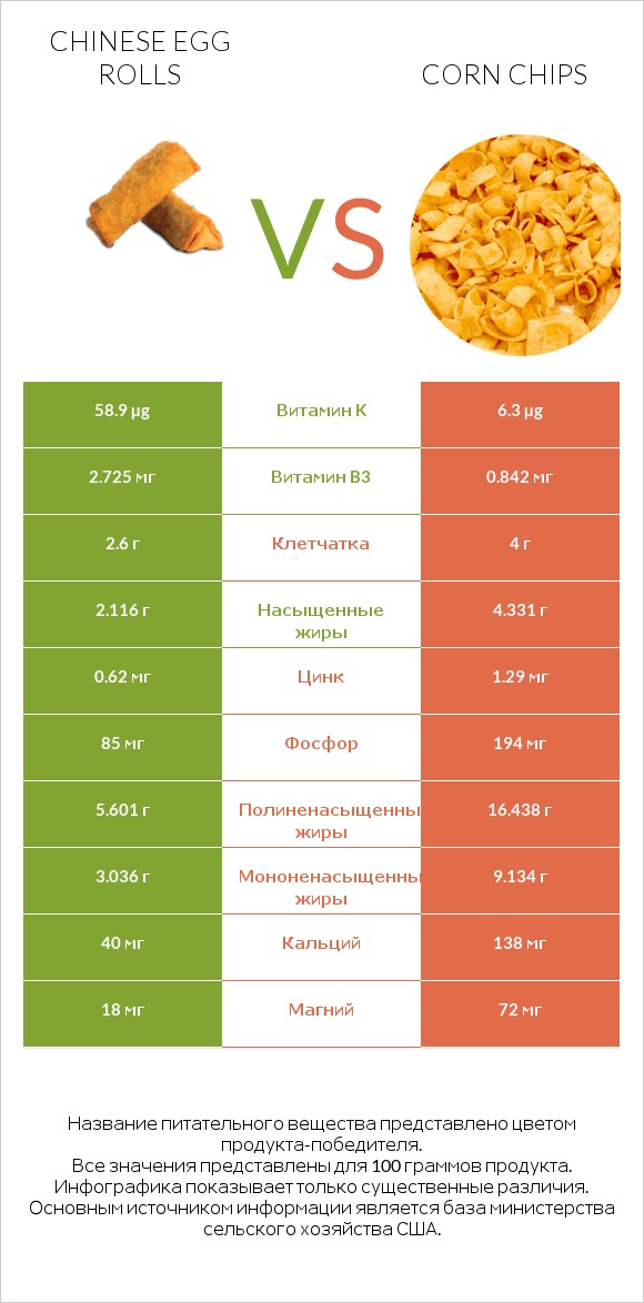 Chinese egg rolls vs Corn chips infographic