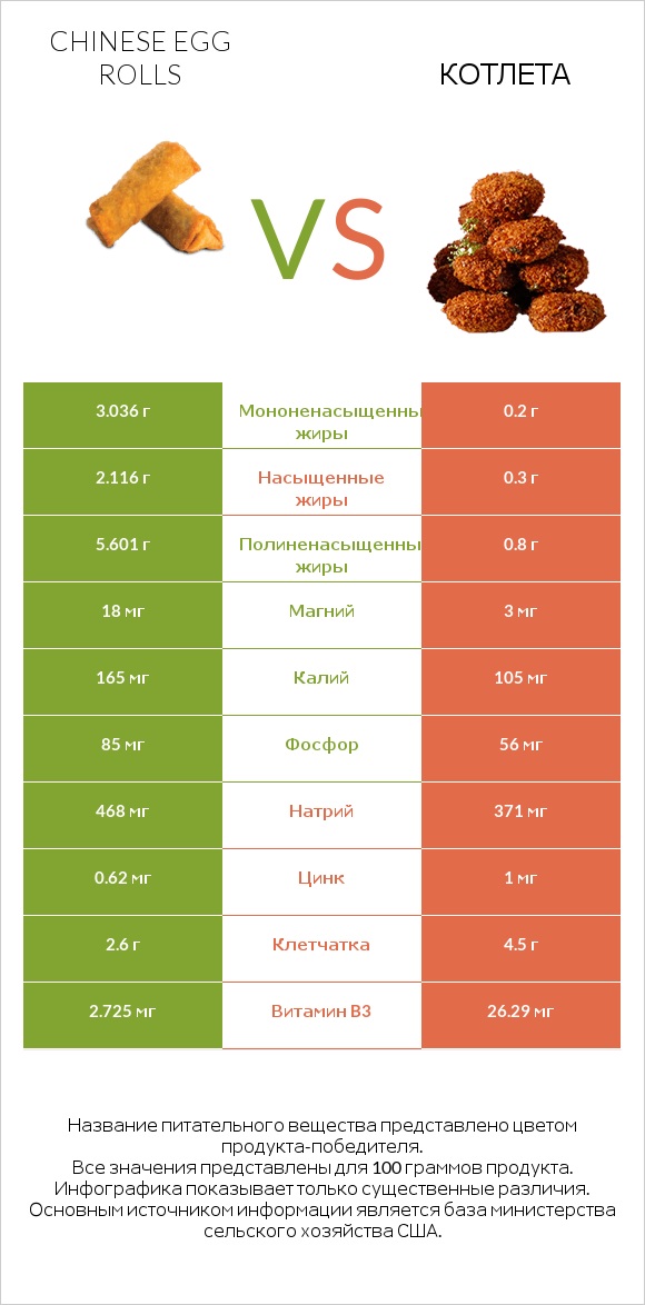 Chinese egg rolls vs Котлета infographic