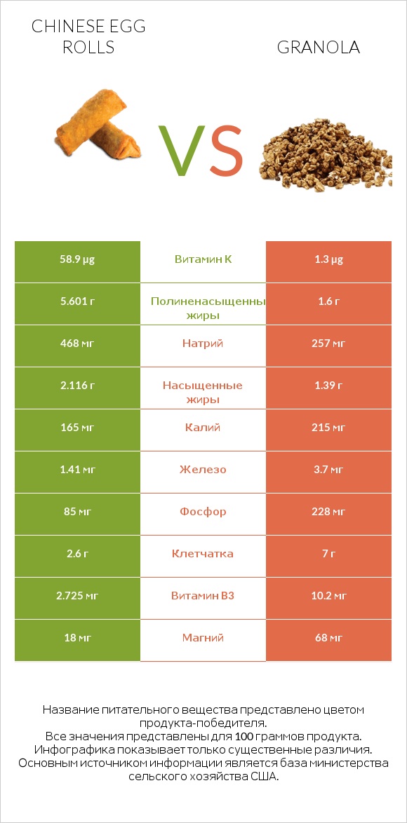 Chinese egg rolls vs Granola infographic