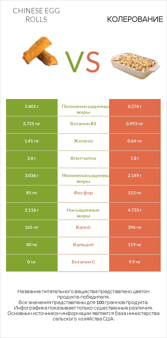 Chinese egg rolls vs Колерование infographic