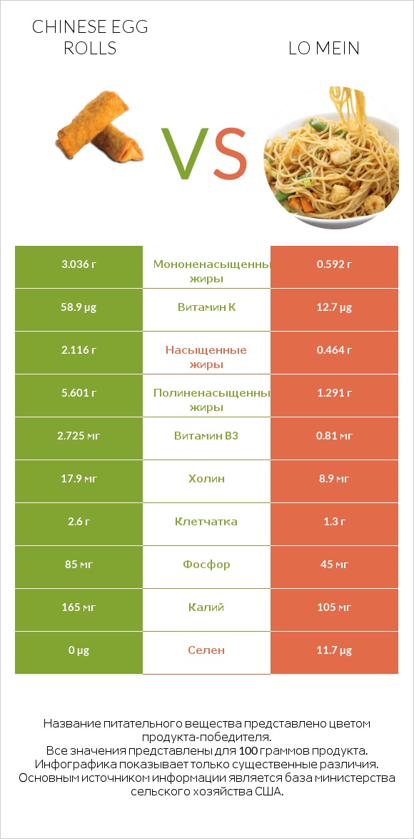 Chinese egg rolls vs Lo mein infographic