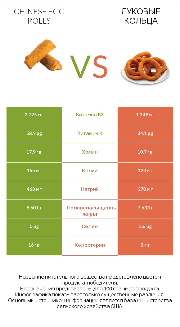 Chinese egg rolls vs Луковые кольца infographic