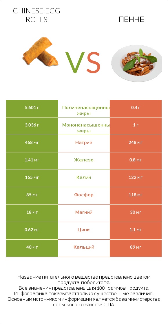 Chinese egg rolls vs Пенне infographic