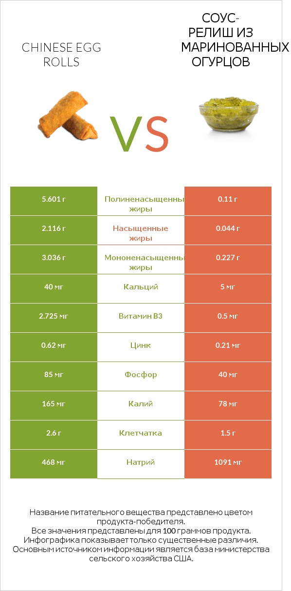 Chinese egg rolls vs Соус-релиш из маринованных огурцов infographic