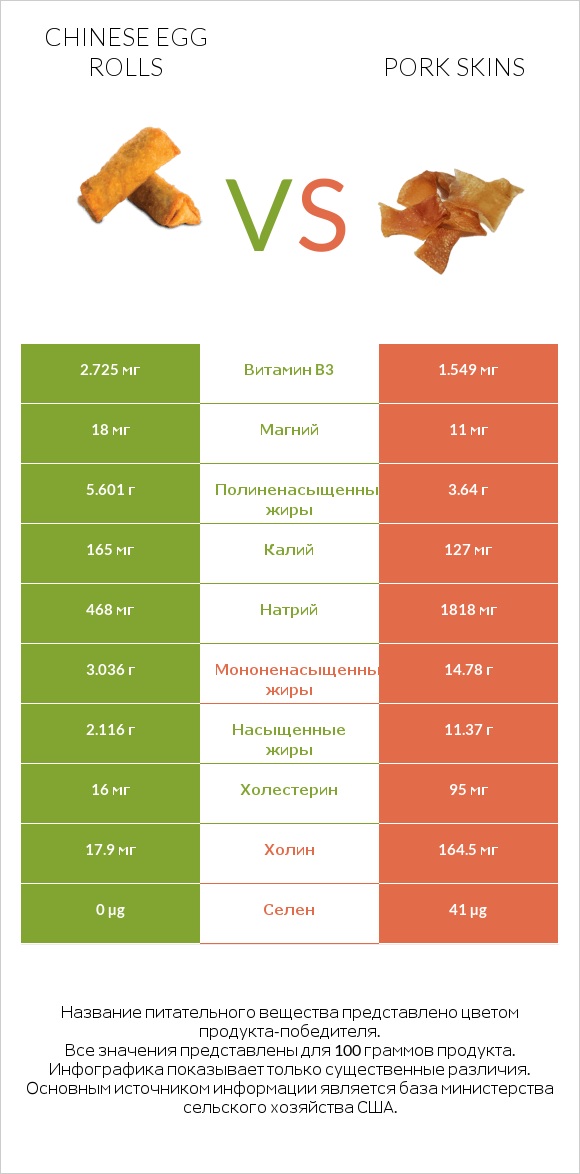 Chinese egg rolls vs Pork skins infographic