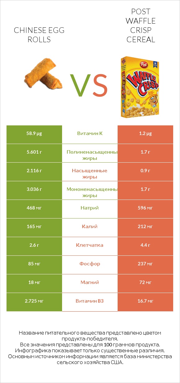 Chinese egg rolls vs Post Waffle Crisp Cereal infographic