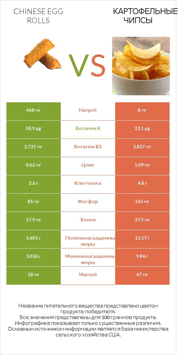 Chinese egg rolls vs Картофельные чипсы infographic