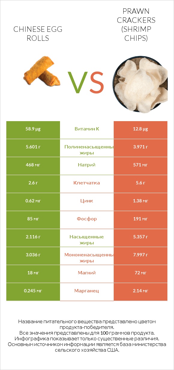 Chinese egg rolls vs Prawn crackers (Shrimp chips) infographic