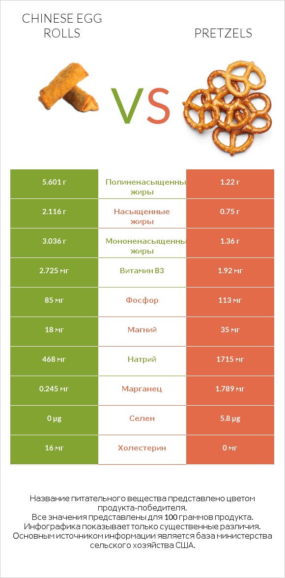 Chinese egg rolls vs Pretzels infographic