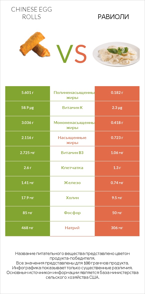 Chinese egg rolls vs Равиоли infographic