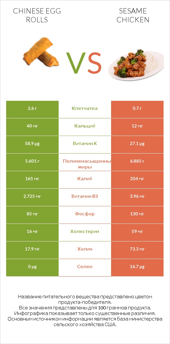 Chinese egg rolls vs Sesame chicken infographic