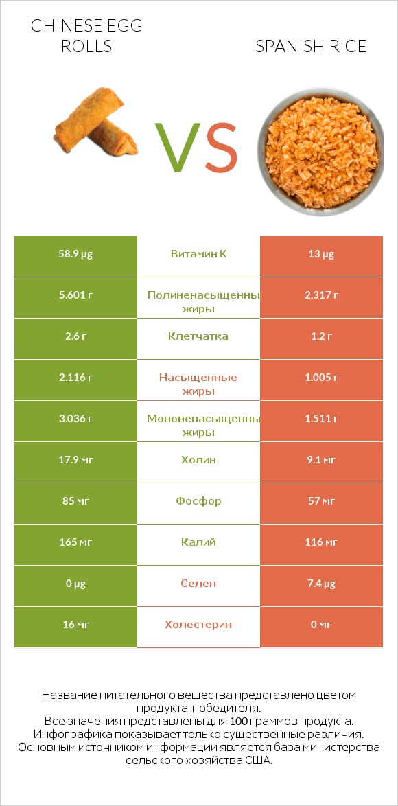 Chinese egg rolls vs Spanish rice infographic