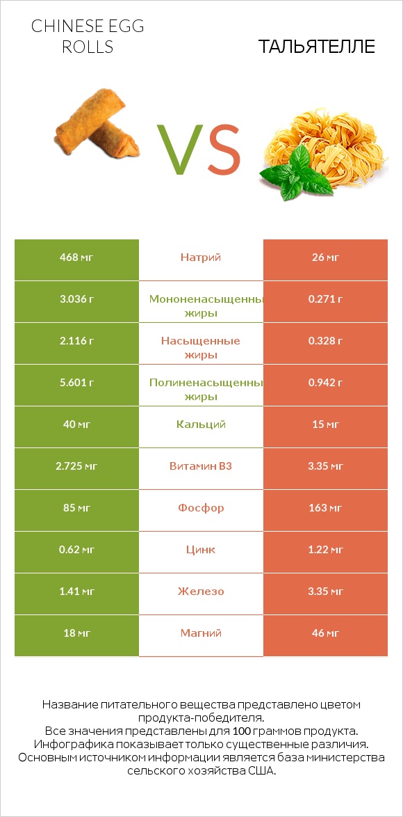 Chinese egg rolls vs Тальятелле infographic