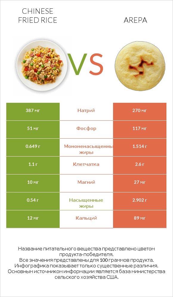 Chinese fried rice vs Arepa infographic