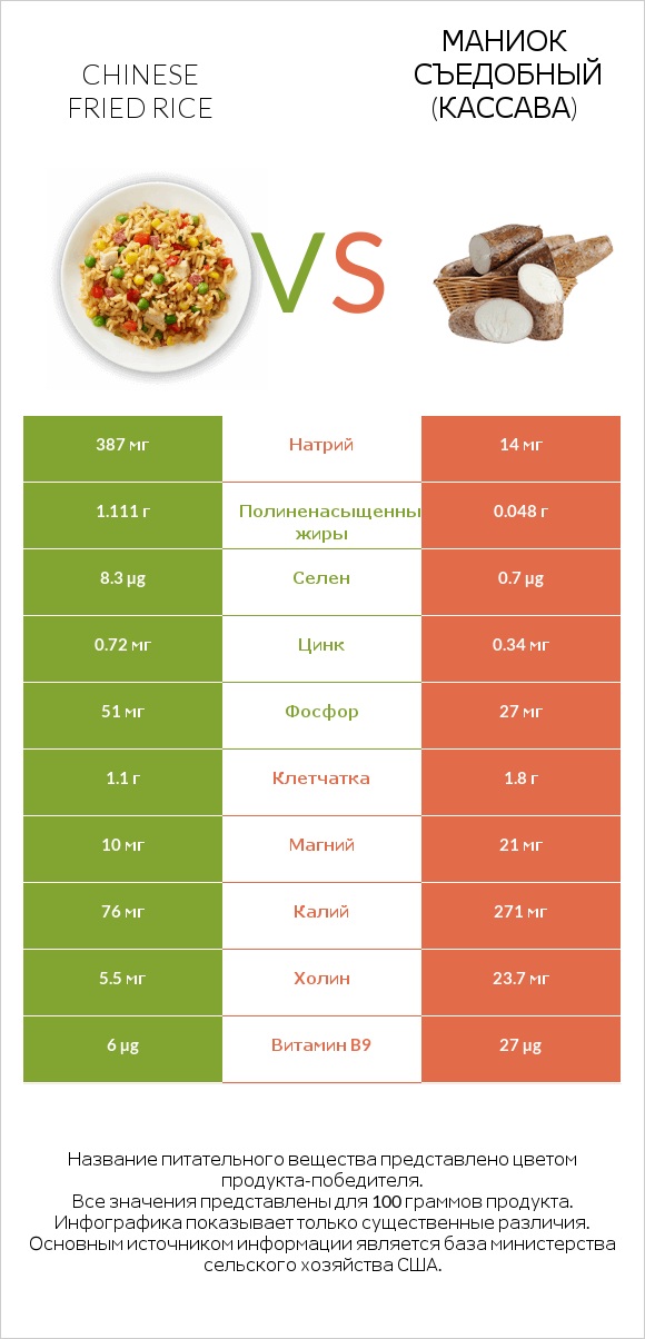 Chinese fried rice vs Маниок съедобный (кассава) infographic