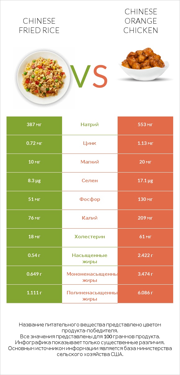 Chinese fried rice vs Chinese orange chicken infographic