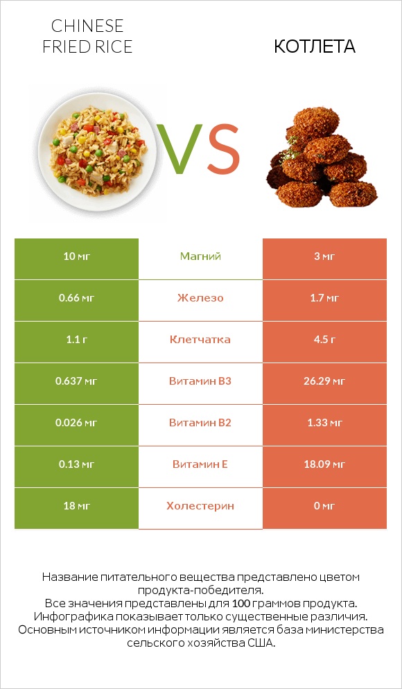 Chinese fried rice vs Котлета infographic