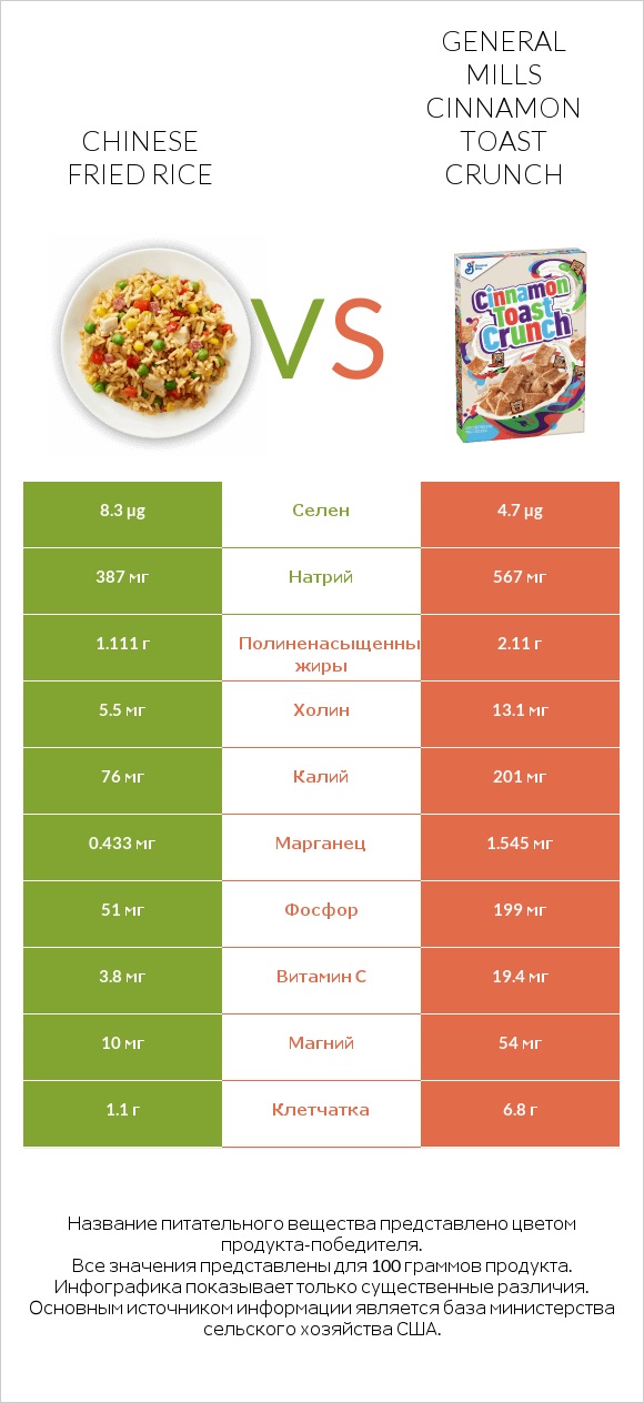 Chinese fried rice vs General Mills Cinnamon Toast Crunch infographic