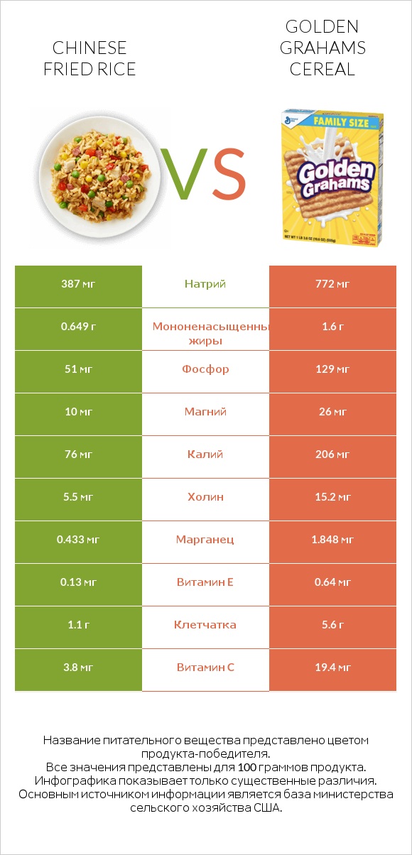 Chinese fried rice vs Golden Grahams Cereal infographic