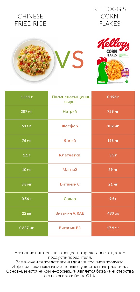 Chinese fried rice vs Kellogg's Corn Flakes infographic