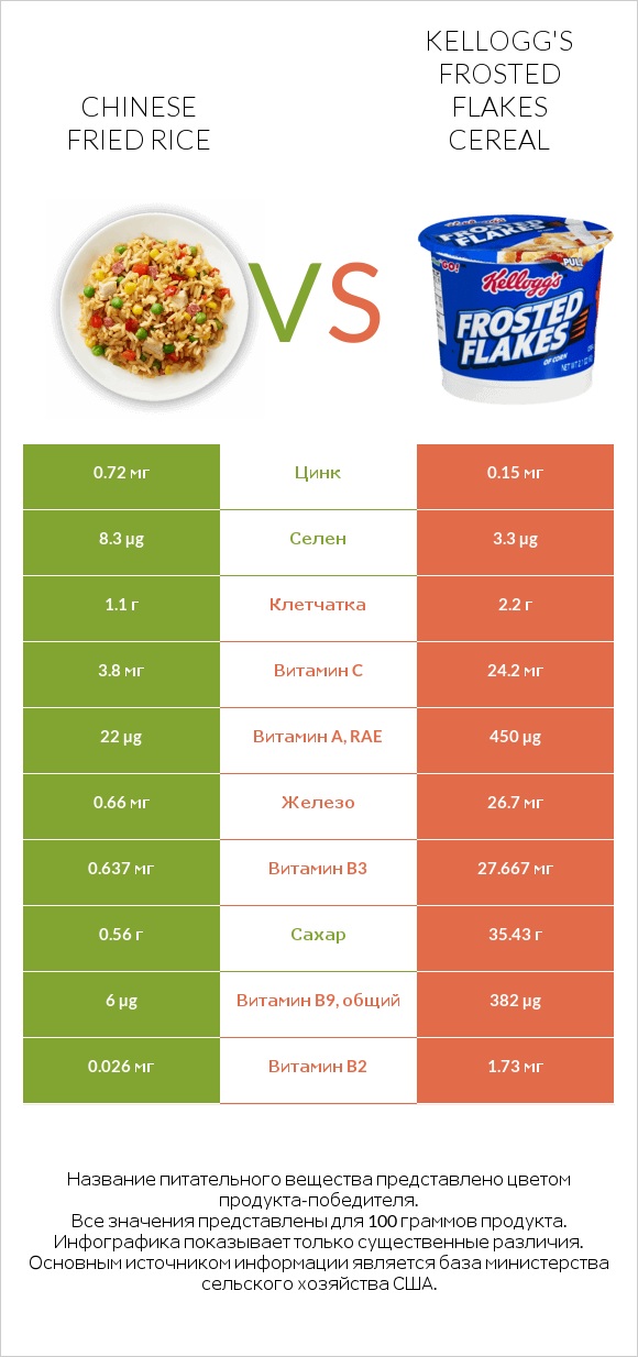 Chinese fried rice vs Kellogg's Frosted Flakes Cereal infographic