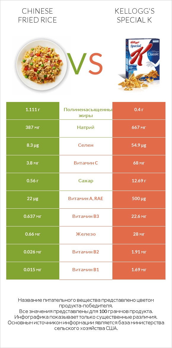 Chinese fried rice vs Kellogg's Special K infographic