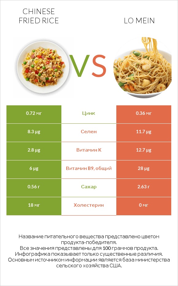 Chinese fried rice vs Lo mein infographic