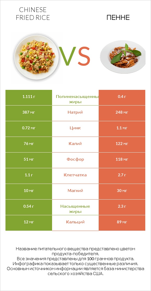 Chinese fried rice vs Пенне infographic