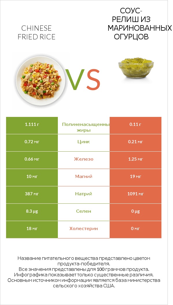 Chinese fried rice vs Соус-релиш из маринованных огурцов infographic