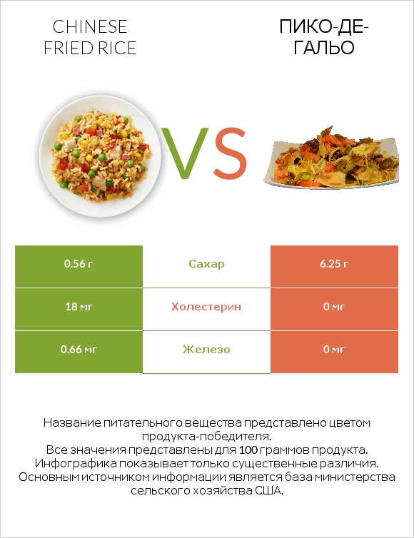 Chinese fried rice vs Пико-де-гальо infographic