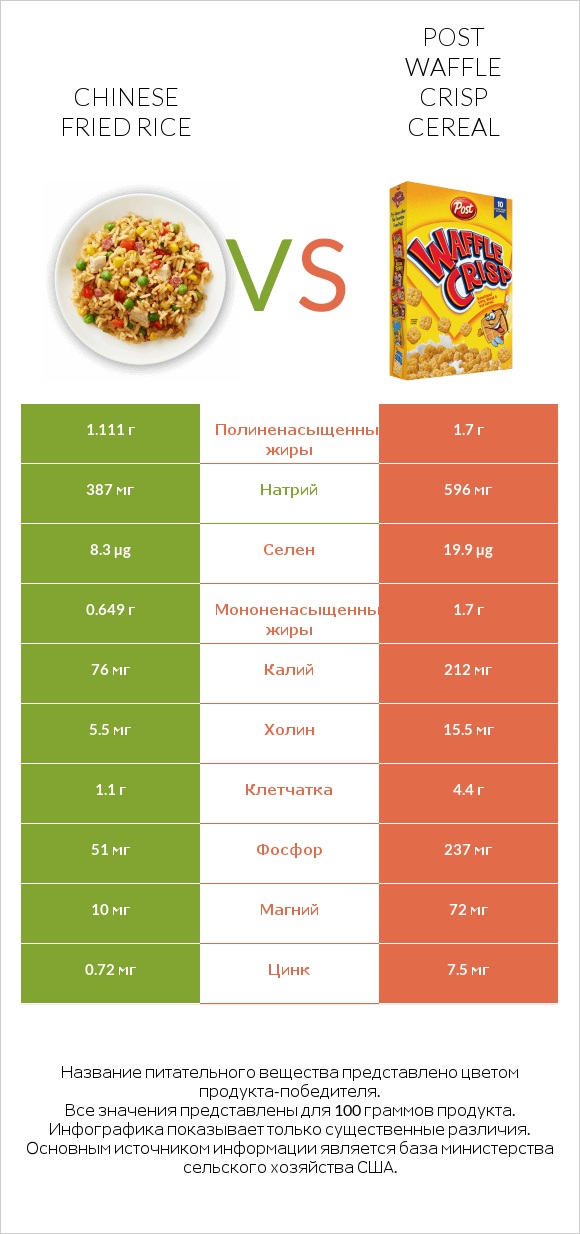 Chinese fried rice vs Post Waffle Crisp Cereal infographic